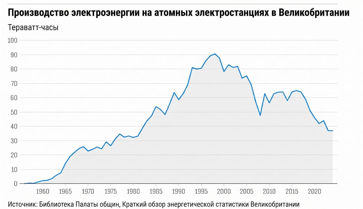 Производство электроэнергии на АЭС в Великобритании
