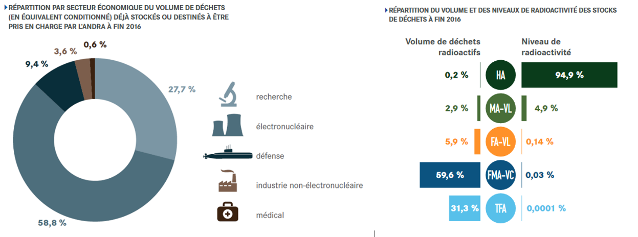 Франция произвела инвентаризацию своих радиоактивных отходов